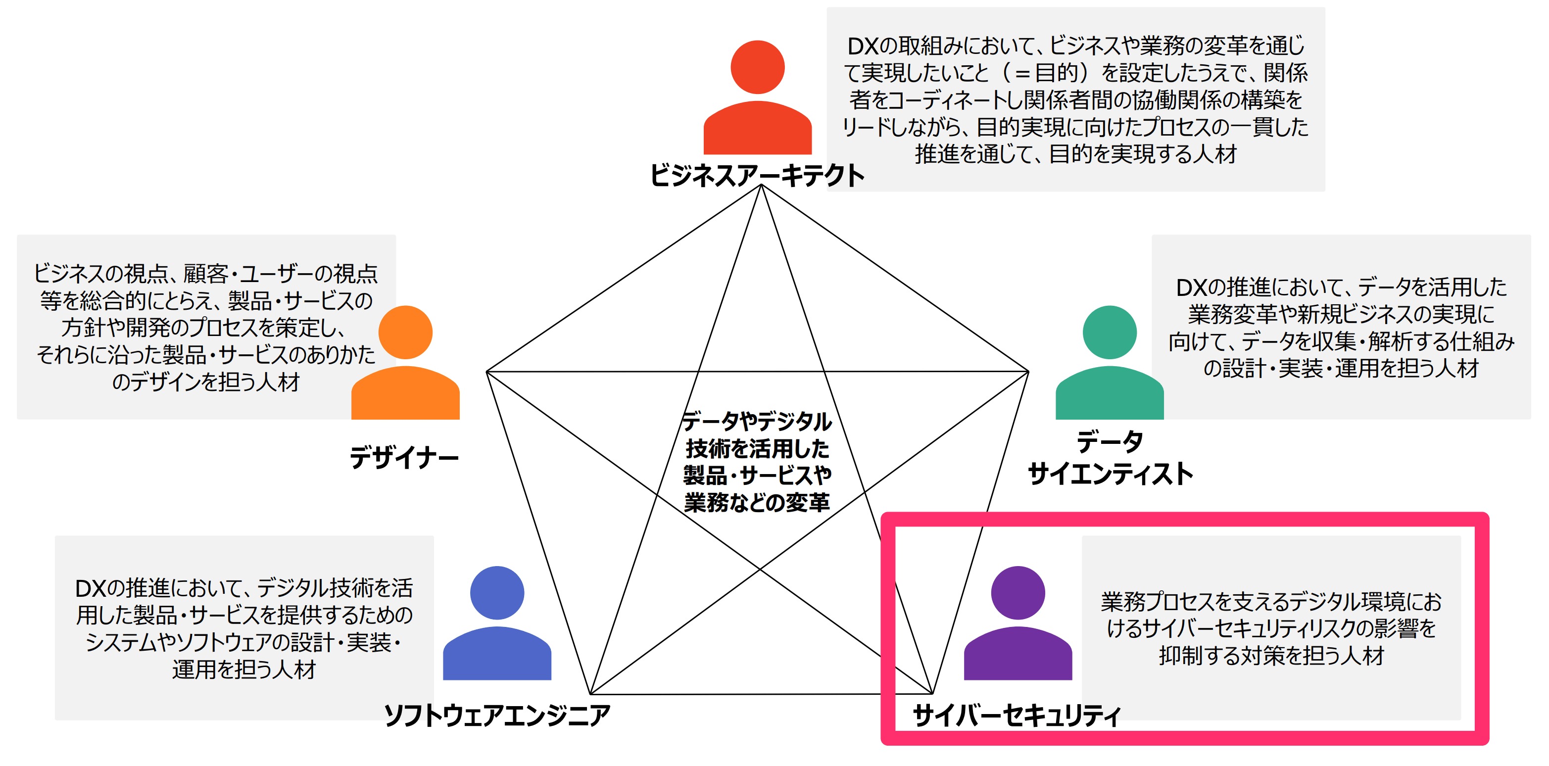 DX 推進スキル標準】サイバーセキュリティとは？〜必要なスキルと役割